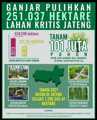 Tanam 101 Juta Pohon, Ganjar Pulihkan 251 Hektare Lahan Kritis di Jateng